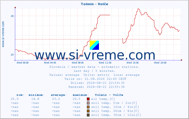  :: Tolmin - Volče :: air temp. | humi- dity | wind dir. | wind speed | wind gusts | air pressure | precipi- tation | sun strength | soil temp. 5cm / 2in | soil temp. 10cm / 4in | soil temp. 20cm / 8in | soil temp. 30cm / 12in | soil temp. 50cm / 20in :: last day / 5 minutes.