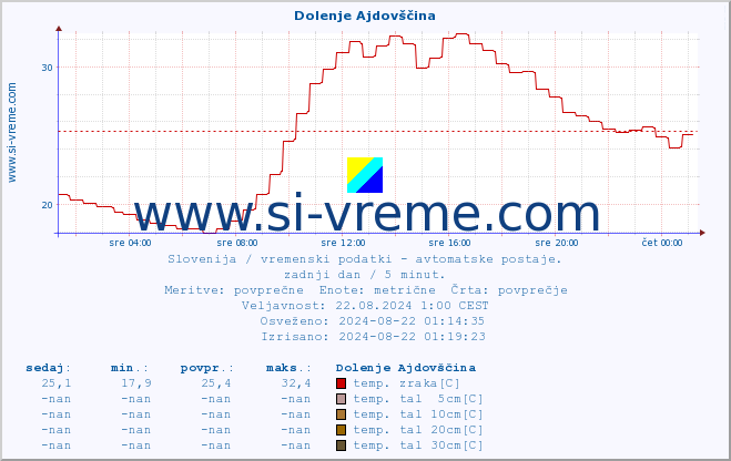 POVPREČJE :: Dolenje Ajdovščina :: temp. zraka | vlaga | smer vetra | hitrost vetra | sunki vetra | tlak | padavine | sonce | temp. tal  5cm | temp. tal 10cm | temp. tal 20cm | temp. tal 30cm | temp. tal 50cm :: zadnji dan / 5 minut.