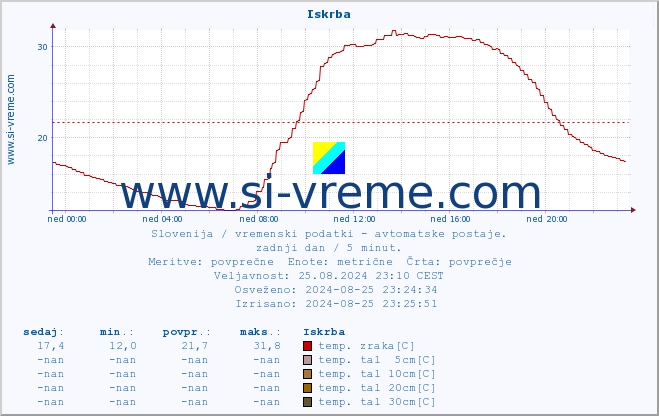 POVPREČJE :: Iskrba :: temp. zraka | vlaga | smer vetra | hitrost vetra | sunki vetra | tlak | padavine | sonce | temp. tal  5cm | temp. tal 10cm | temp. tal 20cm | temp. tal 30cm | temp. tal 50cm :: zadnji dan / 5 minut.