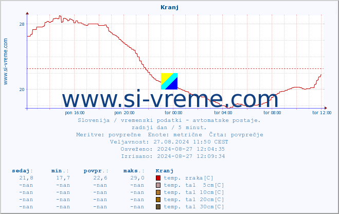 POVPREČJE :: Kranj :: temp. zraka | vlaga | smer vetra | hitrost vetra | sunki vetra | tlak | padavine | sonce | temp. tal  5cm | temp. tal 10cm | temp. tal 20cm | temp. tal 30cm | temp. tal 50cm :: zadnji dan / 5 minut.