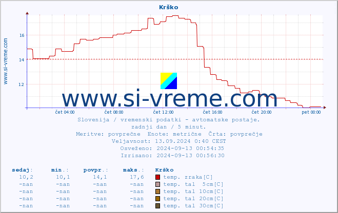 POVPREČJE :: Krško :: temp. zraka | vlaga | smer vetra | hitrost vetra | sunki vetra | tlak | padavine | sonce | temp. tal  5cm | temp. tal 10cm | temp. tal 20cm | temp. tal 30cm | temp. tal 50cm :: zadnji dan / 5 minut.