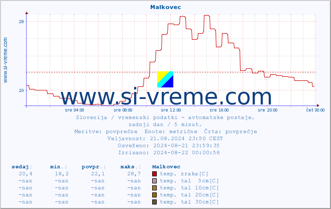 POVPREČJE :: Malkovec :: temp. zraka | vlaga | smer vetra | hitrost vetra | sunki vetra | tlak | padavine | sonce | temp. tal  5cm | temp. tal 10cm | temp. tal 20cm | temp. tal 30cm | temp. tal 50cm :: zadnji dan / 5 minut.