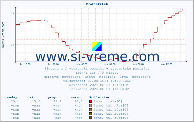 POVPREČJE :: Podčetrtek :: temp. zraka | vlaga | smer vetra | hitrost vetra | sunki vetra | tlak | padavine | sonce | temp. tal  5cm | temp. tal 10cm | temp. tal 20cm | temp. tal 30cm | temp. tal 50cm :: zadnji dan / 5 minut.