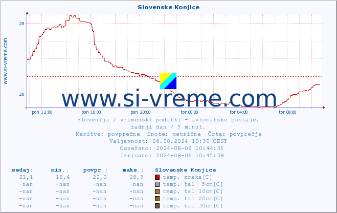 POVPREČJE :: Slovenske Konjice :: temp. zraka | vlaga | smer vetra | hitrost vetra | sunki vetra | tlak | padavine | sonce | temp. tal  5cm | temp. tal 10cm | temp. tal 20cm | temp. tal 30cm | temp. tal 50cm :: zadnji dan / 5 minut.