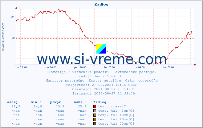 POVPREČJE :: Zadlog :: temp. zraka | vlaga | smer vetra | hitrost vetra | sunki vetra | tlak | padavine | sonce | temp. tal  5cm | temp. tal 10cm | temp. tal 20cm | temp. tal 30cm | temp. tal 50cm :: zadnji dan / 5 minut.