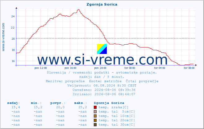 POVPREČJE :: Zgornja Sorica :: temp. zraka | vlaga | smer vetra | hitrost vetra | sunki vetra | tlak | padavine | sonce | temp. tal  5cm | temp. tal 10cm | temp. tal 20cm | temp. tal 30cm | temp. tal 50cm :: zadnji dan / 5 minut.