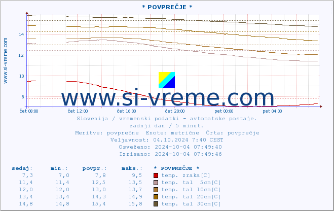 POVPREČJE :: * POVPREČJE * :: temp. zraka | vlaga | smer vetra | hitrost vetra | sunki vetra | tlak | padavine | sonce | temp. tal  5cm | temp. tal 10cm | temp. tal 20cm | temp. tal 30cm | temp. tal 50cm :: zadnji dan / 5 minut.