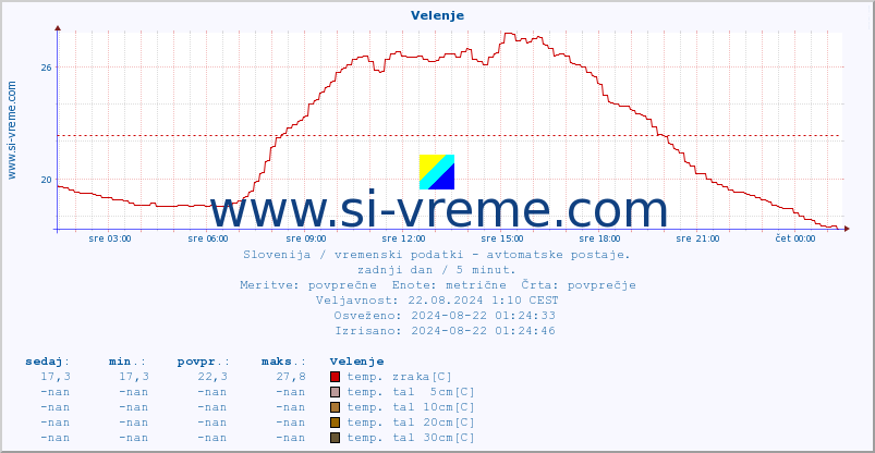 POVPREČJE :: Velenje :: temp. zraka | vlaga | smer vetra | hitrost vetra | sunki vetra | tlak | padavine | sonce | temp. tal  5cm | temp. tal 10cm | temp. tal 20cm | temp. tal 30cm | temp. tal 50cm :: zadnji dan / 5 minut.