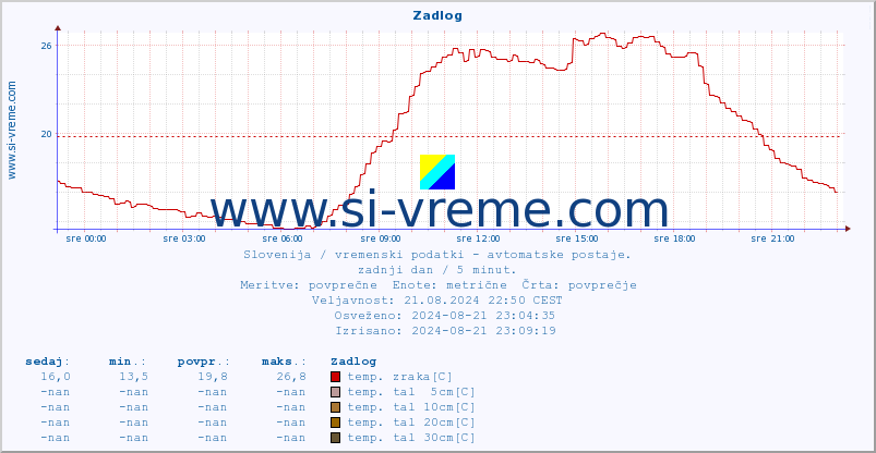 POVPREČJE :: Zadlog :: temp. zraka | vlaga | smer vetra | hitrost vetra | sunki vetra | tlak | padavine | sonce | temp. tal  5cm | temp. tal 10cm | temp. tal 20cm | temp. tal 30cm | temp. tal 50cm :: zadnji dan / 5 minut.