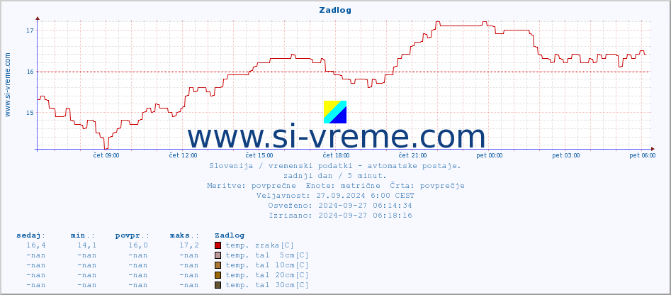 POVPREČJE :: Zadlog :: temp. zraka | vlaga | smer vetra | hitrost vetra | sunki vetra | tlak | padavine | sonce | temp. tal  5cm | temp. tal 10cm | temp. tal 20cm | temp. tal 30cm | temp. tal 50cm :: zadnji dan / 5 minut.