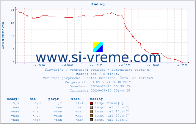 POVPREČJE :: Zadlog :: temp. zraka | vlaga | smer vetra | hitrost vetra | sunki vetra | tlak | padavine | sonce | temp. tal  5cm | temp. tal 10cm | temp. tal 20cm | temp. tal 30cm | temp. tal 50cm :: zadnji dan / 5 minut.