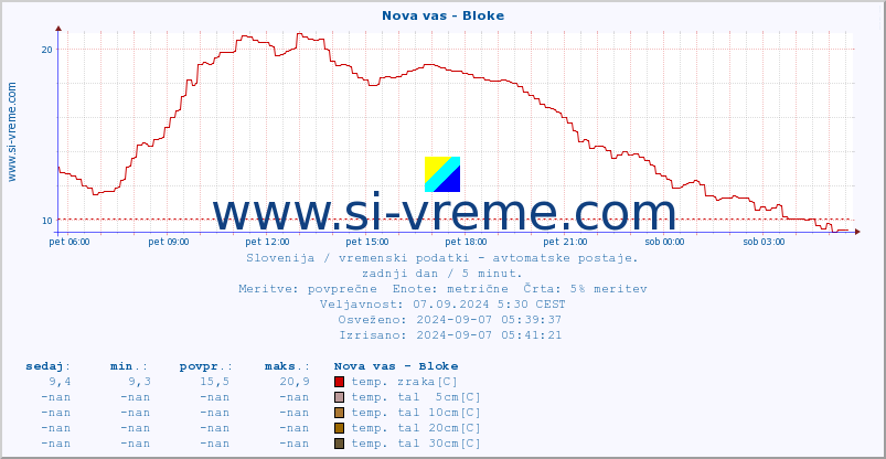 POVPREČJE :: Nova vas - Bloke :: temp. zraka | vlaga | smer vetra | hitrost vetra | sunki vetra | tlak | padavine | sonce | temp. tal  5cm | temp. tal 10cm | temp. tal 20cm | temp. tal 30cm | temp. tal 50cm :: zadnji dan / 5 minut.