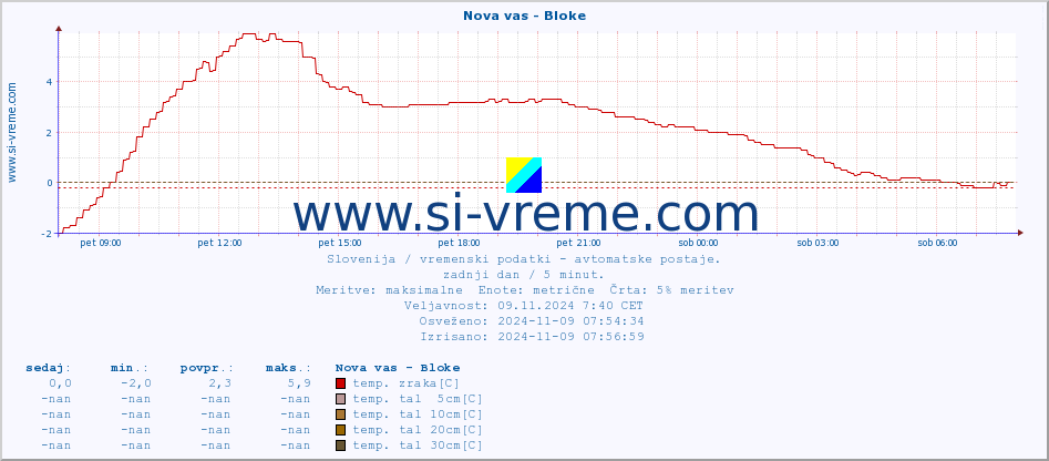 POVPREČJE :: Nova vas - Bloke :: temp. zraka | vlaga | smer vetra | hitrost vetra | sunki vetra | tlak | padavine | sonce | temp. tal  5cm | temp. tal 10cm | temp. tal 20cm | temp. tal 30cm | temp. tal 50cm :: zadnji dan / 5 minut.