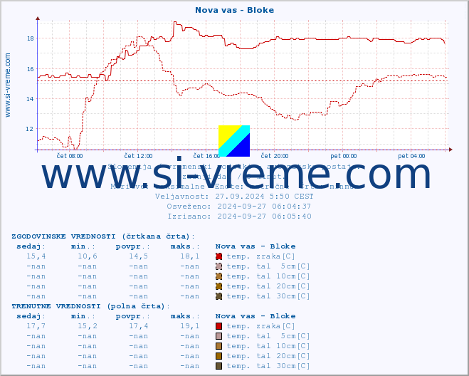 POVPREČJE :: Nova vas - Bloke :: temp. zraka | vlaga | smer vetra | hitrost vetra | sunki vetra | tlak | padavine | sonce | temp. tal  5cm | temp. tal 10cm | temp. tal 20cm | temp. tal 30cm | temp. tal 50cm :: zadnji dan / 5 minut.