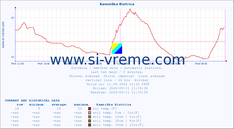  :: Kamniška Bistrica :: air temp. | humi- dity | wind dir. | wind speed | wind gusts | air pressure | precipi- tation | sun strength | soil temp. 5cm / 2in | soil temp. 10cm / 4in | soil temp. 20cm / 8in | soil temp. 30cm / 12in | soil temp. 50cm / 20in :: last two days / 5 minutes.