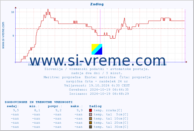 POVPREČJE :: Zadlog :: temp. zraka | vlaga | smer vetra | hitrost vetra | sunki vetra | tlak | padavine | sonce | temp. tal  5cm | temp. tal 10cm | temp. tal 20cm | temp. tal 30cm | temp. tal 50cm :: zadnja dva dni / 5 minut.