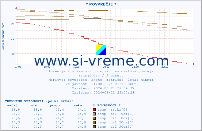 POVPREČJE :: * POVPREČJE * :: temp. zraka | vlaga | smer vetra | hitrost vetra | sunki vetra | tlak | padavine | sonce | temp. tal  5cm | temp. tal 10cm | temp. tal 20cm | temp. tal 30cm | temp. tal 50cm :: zadnji dan / 5 minut.