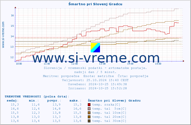 POVPREČJE :: Šmartno pri Slovenj Gradcu :: temp. zraka | vlaga | smer vetra | hitrost vetra | sunki vetra | tlak | padavine | sonce | temp. tal  5cm | temp. tal 10cm | temp. tal 20cm | temp. tal 30cm | temp. tal 50cm :: zadnji dan / 5 minut.