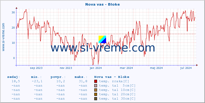 POVPREČJE :: Nova vas - Bloke :: temp. zraka | vlaga | smer vetra | hitrost vetra | sunki vetra | tlak | padavine | sonce | temp. tal  5cm | temp. tal 10cm | temp. tal 20cm | temp. tal 30cm | temp. tal 50cm :: zadnje leto / en dan.