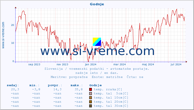 POVPREČJE :: Godnje :: temp. zraka | vlaga | smer vetra | hitrost vetra | sunki vetra | tlak | padavine | sonce | temp. tal  5cm | temp. tal 10cm | temp. tal 20cm | temp. tal 30cm | temp. tal 50cm :: zadnje leto / en dan.