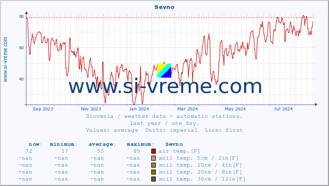  :: Sevno :: air temp. | humi- dity | wind dir. | wind speed | wind gusts | air pressure | precipi- tation | sun strength | soil temp. 5cm / 2in | soil temp. 10cm / 4in | soil temp. 20cm / 8in | soil temp. 30cm / 12in | soil temp. 50cm / 20in :: last year / one day.