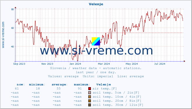  :: Velenje :: air temp. | humi- dity | wind dir. | wind speed | wind gusts | air pressure | precipi- tation | sun strength | soil temp. 5cm / 2in | soil temp. 10cm / 4in | soil temp. 20cm / 8in | soil temp. 30cm / 12in | soil temp. 50cm / 20in :: last year / one day.