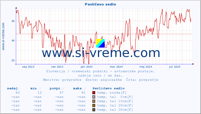 POVPREČJE :: Pavličevo sedlo :: temp. zraka | vlaga | smer vetra | hitrost vetra | sunki vetra | tlak | padavine | sonce | temp. tal  5cm | temp. tal 10cm | temp. tal 20cm | temp. tal 30cm | temp. tal 50cm :: zadnje leto / en dan.