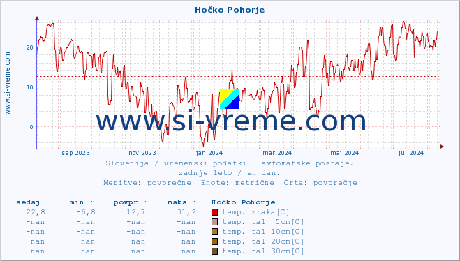 POVPREČJE :: Hočko Pohorje :: temp. zraka | vlaga | smer vetra | hitrost vetra | sunki vetra | tlak | padavine | sonce | temp. tal  5cm | temp. tal 10cm | temp. tal 20cm | temp. tal 30cm | temp. tal 50cm :: zadnje leto / en dan.