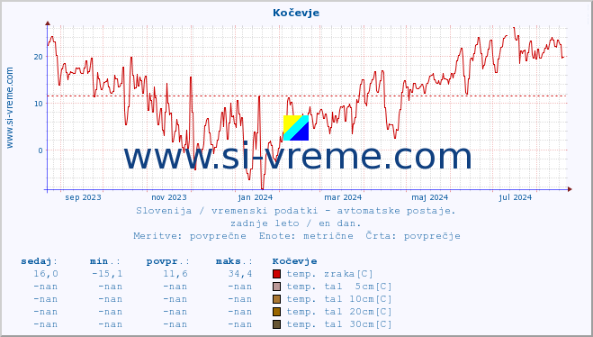 POVPREČJE :: Kočevje :: temp. zraka | vlaga | smer vetra | hitrost vetra | sunki vetra | tlak | padavine | sonce | temp. tal  5cm | temp. tal 10cm | temp. tal 20cm | temp. tal 30cm | temp. tal 50cm :: zadnje leto / en dan.