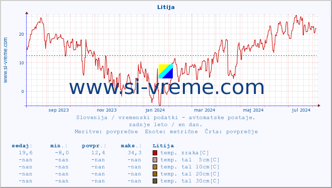 POVPREČJE :: Litija :: temp. zraka | vlaga | smer vetra | hitrost vetra | sunki vetra | tlak | padavine | sonce | temp. tal  5cm | temp. tal 10cm | temp. tal 20cm | temp. tal 30cm | temp. tal 50cm :: zadnje leto / en dan.