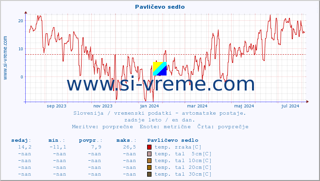 POVPREČJE :: Pavličevo sedlo :: temp. zraka | vlaga | smer vetra | hitrost vetra | sunki vetra | tlak | padavine | sonce | temp. tal  5cm | temp. tal 10cm | temp. tal 20cm | temp. tal 30cm | temp. tal 50cm :: zadnje leto / en dan.