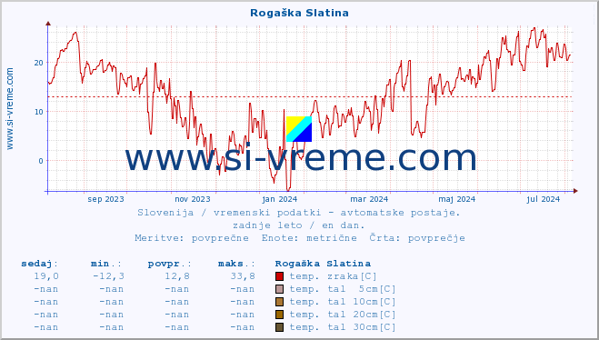 POVPREČJE :: Rogaška Slatina :: temp. zraka | vlaga | smer vetra | hitrost vetra | sunki vetra | tlak | padavine | sonce | temp. tal  5cm | temp. tal 10cm | temp. tal 20cm | temp. tal 30cm | temp. tal 50cm :: zadnje leto / en dan.