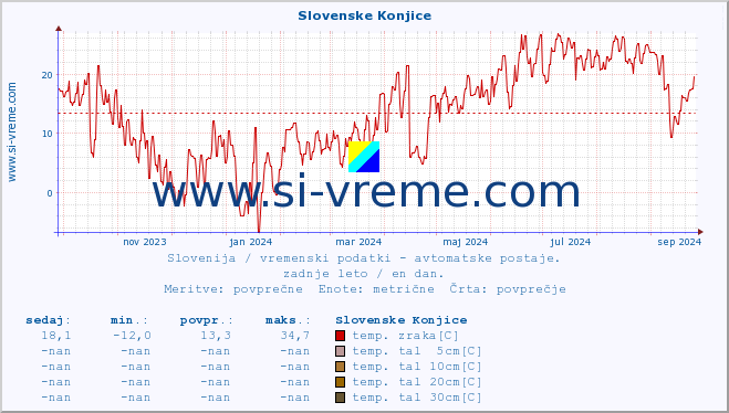 POVPREČJE :: Slovenske Konjice :: temp. zraka | vlaga | smer vetra | hitrost vetra | sunki vetra | tlak | padavine | sonce | temp. tal  5cm | temp. tal 10cm | temp. tal 20cm | temp. tal 30cm | temp. tal 50cm :: zadnje leto / en dan.