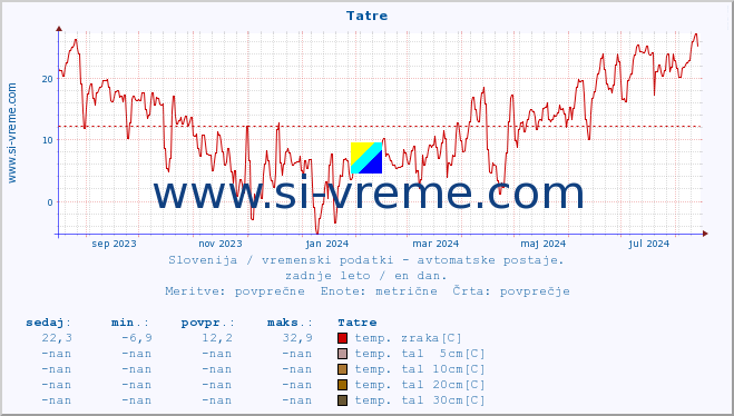 POVPREČJE :: Tatre :: temp. zraka | vlaga | smer vetra | hitrost vetra | sunki vetra | tlak | padavine | sonce | temp. tal  5cm | temp. tal 10cm | temp. tal 20cm | temp. tal 30cm | temp. tal 50cm :: zadnje leto / en dan.