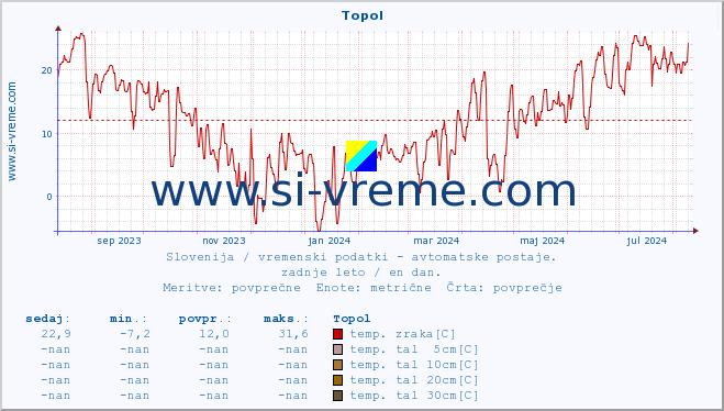 POVPREČJE :: Topol :: temp. zraka | vlaga | smer vetra | hitrost vetra | sunki vetra | tlak | padavine | sonce | temp. tal  5cm | temp. tal 10cm | temp. tal 20cm | temp. tal 30cm | temp. tal 50cm :: zadnje leto / en dan.