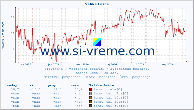 POVPREČJE :: Velike Lašče :: temp. zraka | vlaga | smer vetra | hitrost vetra | sunki vetra | tlak | padavine | sonce | temp. tal  5cm | temp. tal 10cm | temp. tal 20cm | temp. tal 30cm | temp. tal 50cm :: zadnje leto / en dan.