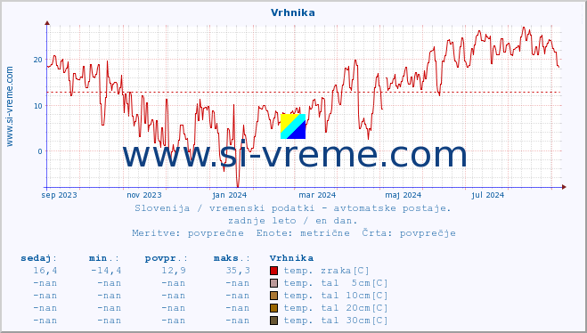 POVPREČJE :: Vrhnika :: temp. zraka | vlaga | smer vetra | hitrost vetra | sunki vetra | tlak | padavine | sonce | temp. tal  5cm | temp. tal 10cm | temp. tal 20cm | temp. tal 30cm | temp. tal 50cm :: zadnje leto / en dan.