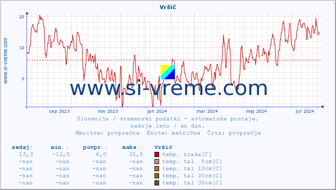 POVPREČJE :: Vršič :: temp. zraka | vlaga | smer vetra | hitrost vetra | sunki vetra | tlak | padavine | sonce | temp. tal  5cm | temp. tal 10cm | temp. tal 20cm | temp. tal 30cm | temp. tal 50cm :: zadnje leto / en dan.