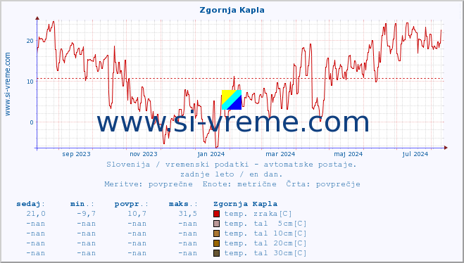 POVPREČJE :: Zgornja Kapla :: temp. zraka | vlaga | smer vetra | hitrost vetra | sunki vetra | tlak | padavine | sonce | temp. tal  5cm | temp. tal 10cm | temp. tal 20cm | temp. tal 30cm | temp. tal 50cm :: zadnje leto / en dan.