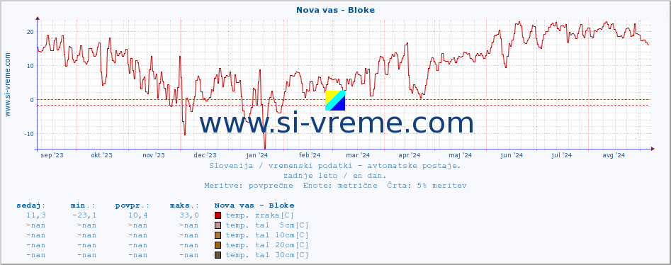 POVPREČJE :: Nova vas - Bloke :: temp. zraka | vlaga | smer vetra | hitrost vetra | sunki vetra | tlak | padavine | sonce | temp. tal  5cm | temp. tal 10cm | temp. tal 20cm | temp. tal 30cm | temp. tal 50cm :: zadnje leto / en dan.