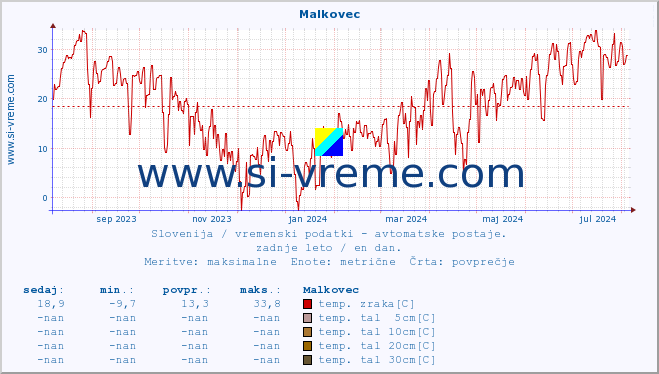 POVPREČJE :: Malkovec :: temp. zraka | vlaga | smer vetra | hitrost vetra | sunki vetra | tlak | padavine | sonce | temp. tal  5cm | temp. tal 10cm | temp. tal 20cm | temp. tal 30cm | temp. tal 50cm :: zadnje leto / en dan.