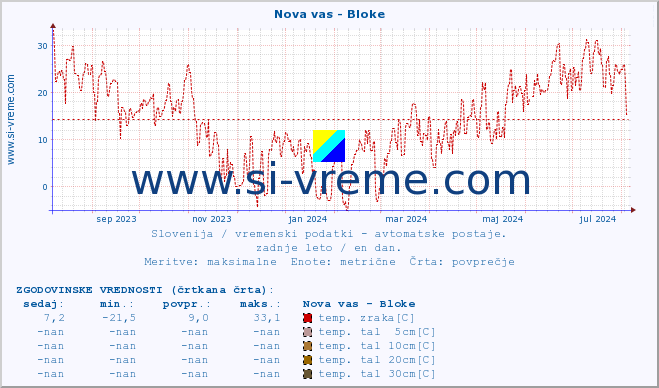 POVPREČJE :: Nova vas - Bloke :: temp. zraka | vlaga | smer vetra | hitrost vetra | sunki vetra | tlak | padavine | sonce | temp. tal  5cm | temp. tal 10cm | temp. tal 20cm | temp. tal 30cm | temp. tal 50cm :: zadnje leto / en dan.