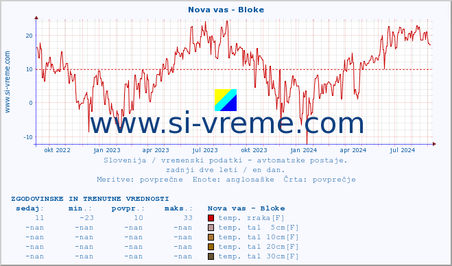 POVPREČJE :: Nova vas - Bloke :: temp. zraka | vlaga | smer vetra | hitrost vetra | sunki vetra | tlak | padavine | sonce | temp. tal  5cm | temp. tal 10cm | temp. tal 20cm | temp. tal 30cm | temp. tal 50cm :: zadnji dve leti / en dan.