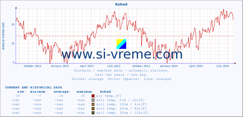  :: Kubed :: air temp. | humi- dity | wind dir. | wind speed | wind gusts | air pressure | precipi- tation | sun strength | soil temp. 5cm / 2in | soil temp. 10cm / 4in | soil temp. 20cm / 8in | soil temp. 30cm / 12in | soil temp. 50cm / 20in :: last two years / one day.