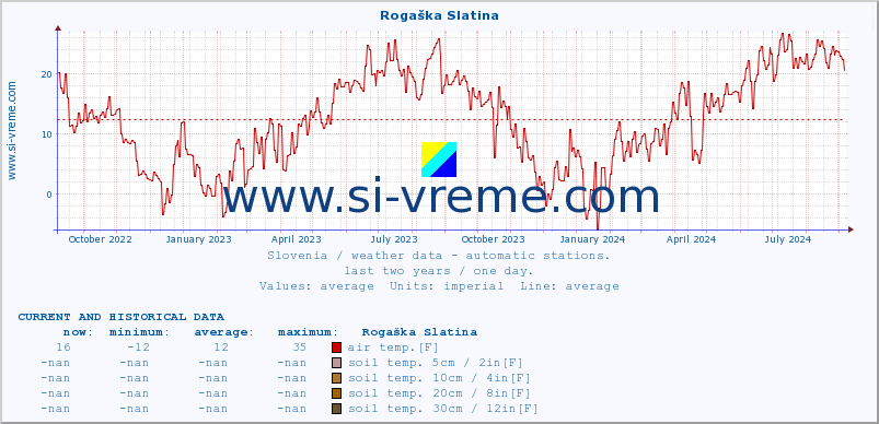  :: Rogaška Slatina :: air temp. | humi- dity | wind dir. | wind speed | wind gusts | air pressure | precipi- tation | sun strength | soil temp. 5cm / 2in | soil temp. 10cm / 4in | soil temp. 20cm / 8in | soil temp. 30cm / 12in | soil temp. 50cm / 20in :: last two years / one day.