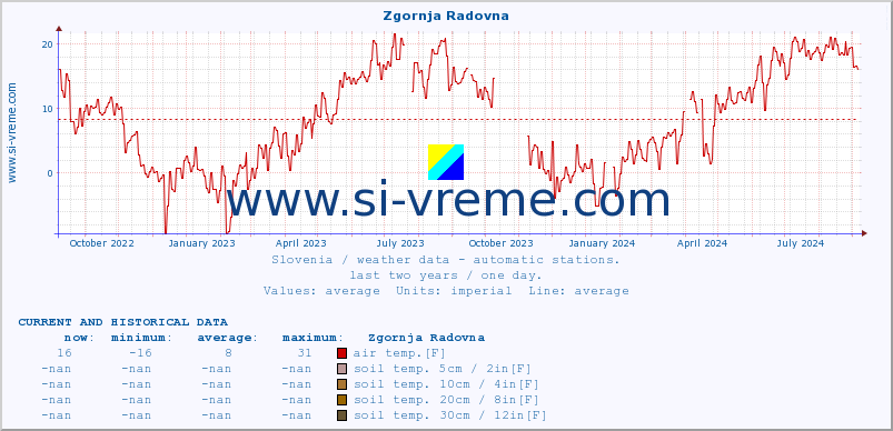  :: Zgornja Radovna :: air temp. | humi- dity | wind dir. | wind speed | wind gusts | air pressure | precipi- tation | sun strength | soil temp. 5cm / 2in | soil temp. 10cm / 4in | soil temp. 20cm / 8in | soil temp. 30cm / 12in | soil temp. 50cm / 20in :: last two years / one day.