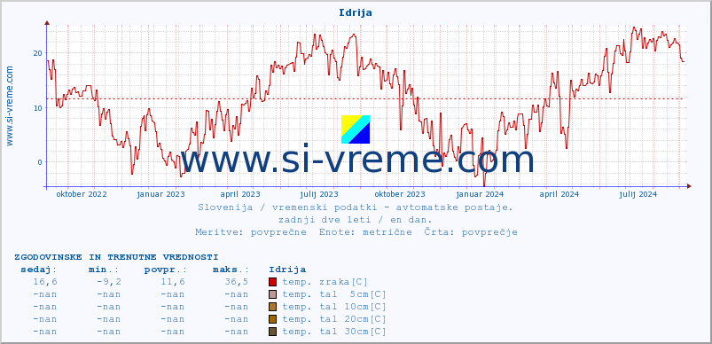 POVPREČJE :: Idrija :: temp. zraka | vlaga | smer vetra | hitrost vetra | sunki vetra | tlak | padavine | sonce | temp. tal  5cm | temp. tal 10cm | temp. tal 20cm | temp. tal 30cm | temp. tal 50cm :: zadnji dve leti / en dan.