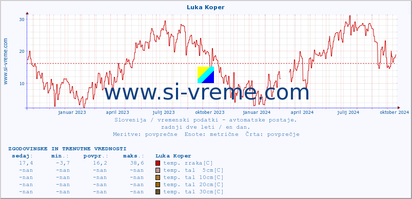 POVPREČJE :: Luka Koper :: temp. zraka | vlaga | smer vetra | hitrost vetra | sunki vetra | tlak | padavine | sonce | temp. tal  5cm | temp. tal 10cm | temp. tal 20cm | temp. tal 30cm | temp. tal 50cm :: zadnji dve leti / en dan.