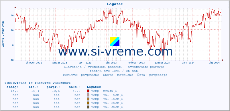 POVPREČJE :: Logatec :: temp. zraka | vlaga | smer vetra | hitrost vetra | sunki vetra | tlak | padavine | sonce | temp. tal  5cm | temp. tal 10cm | temp. tal 20cm | temp. tal 30cm | temp. tal 50cm :: zadnji dve leti / en dan.