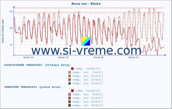 POVPREČJE :: Nova vas - Bloke :: temp. zraka | vlaga | smer vetra | hitrost vetra | sunki vetra | tlak | padavine | sonce | temp. tal  5cm | temp. tal 10cm | temp. tal 20cm | temp. tal 30cm | temp. tal 50cm :: zadnji mesec / 2 uri.